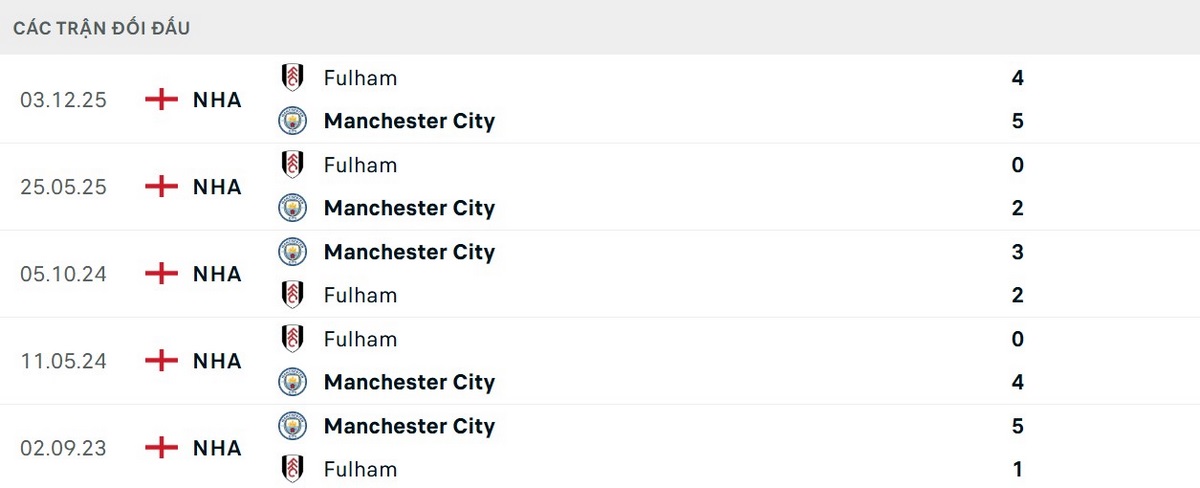 Soi Kèo Man City Vs Fulham 02h30 12/02 - Vòng 26 Ngoại Hạng Anh 2025/26 2 Soi kèo theo các thông số đối đầu giữa Man City và Fulham