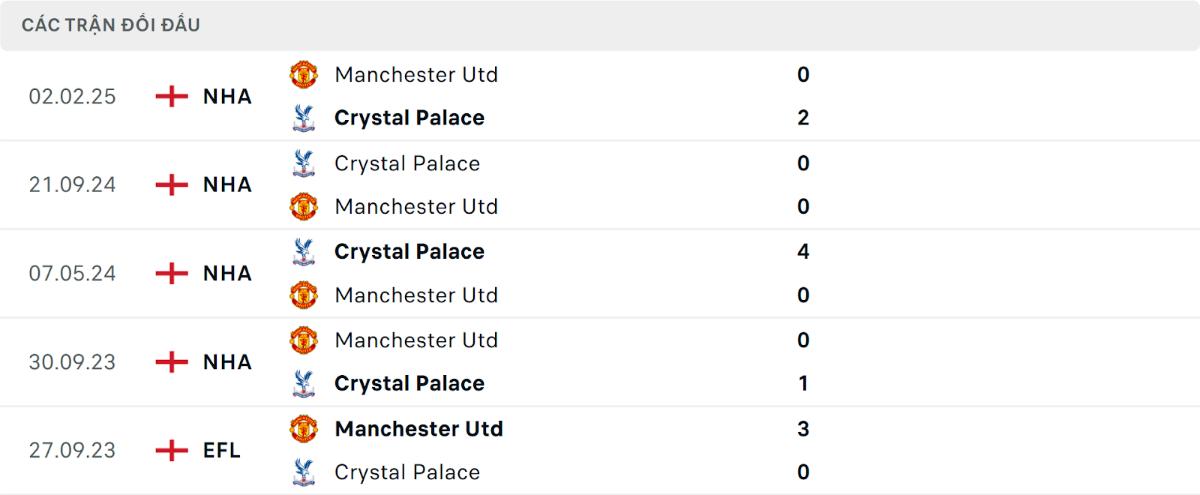 Soi Kèo Manchester United Vs Crystal Palace Vòng 27 Ngoại Hạng Anh 2 Thống kê 5 cuộc chạm trán gần nhất giữa Manchester United Vs Crystal Palace